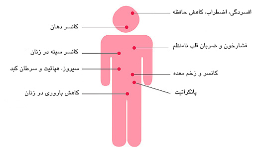 مناطقی از بدن که الکل بر روی آن اثر دارد