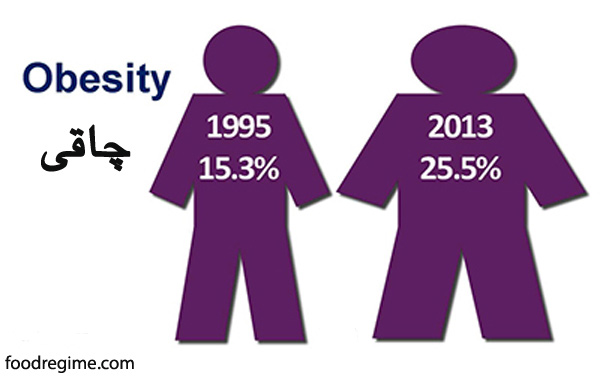 آمار چاقی در جهان
