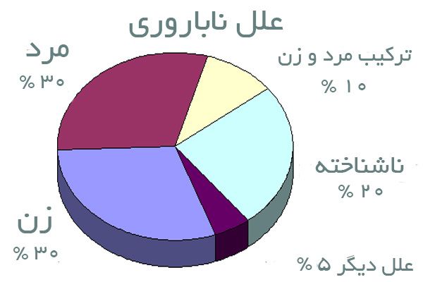 درصد نازایی در مرد و زن