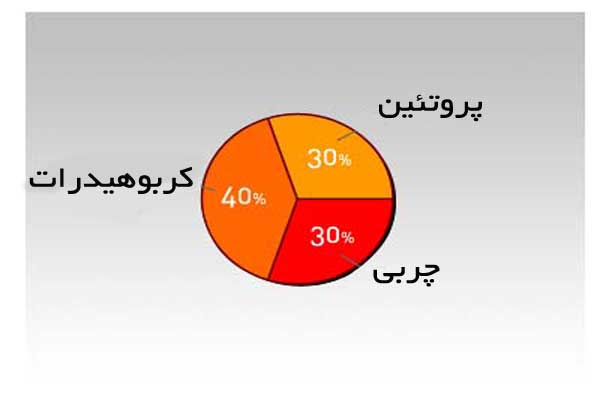 رژیم غذایی زون